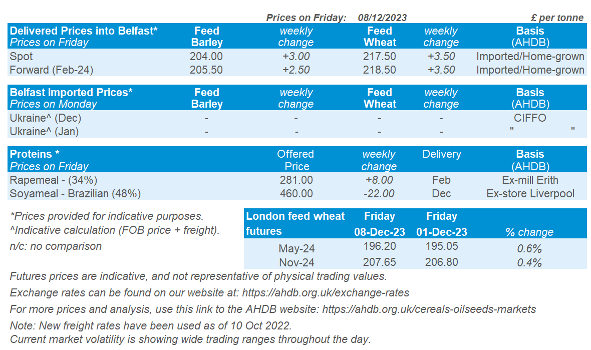 Price table showing delivered Northern Ireland feed grain prices and UK feed ingredients